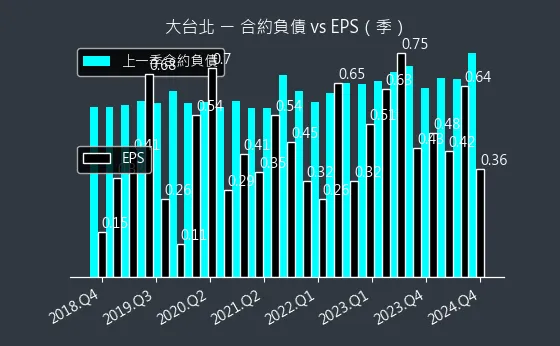 9908 大台北 合約負債