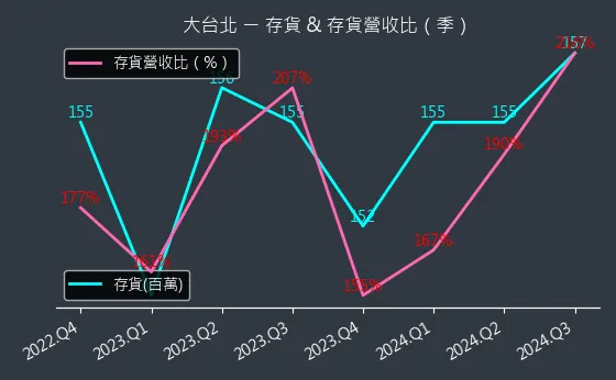 9908 大台北 存貨與存貨營收比