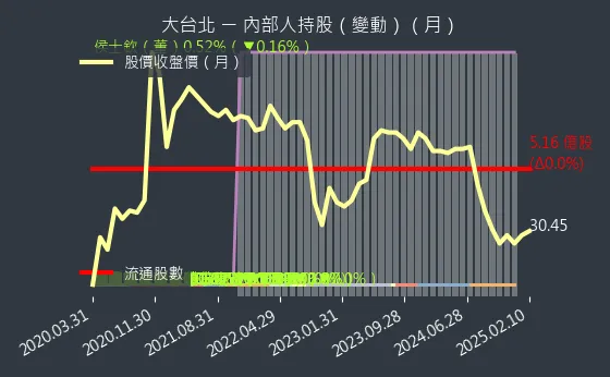 9908 大台北 內部人持股