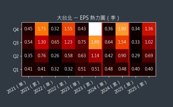 9908 大台北 EPS 熱力圖