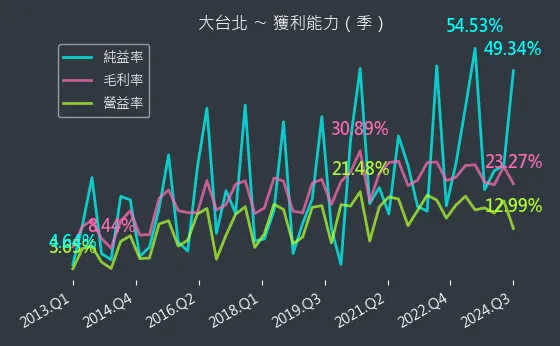 9908 大台北 獲利能力