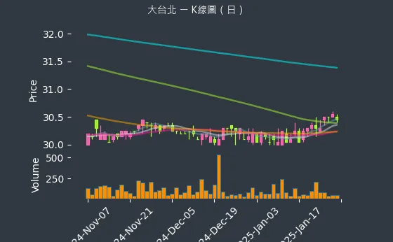 9908 大台北 K線圖（日）