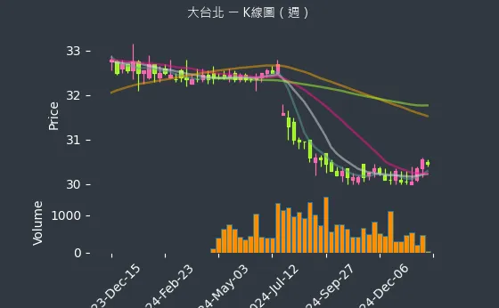 9908 大台北 K線圖（週）