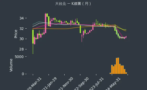 9908 大台北 K線圖（月）