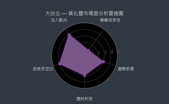 9908 大台北 質化暨市場面分析雷達圖