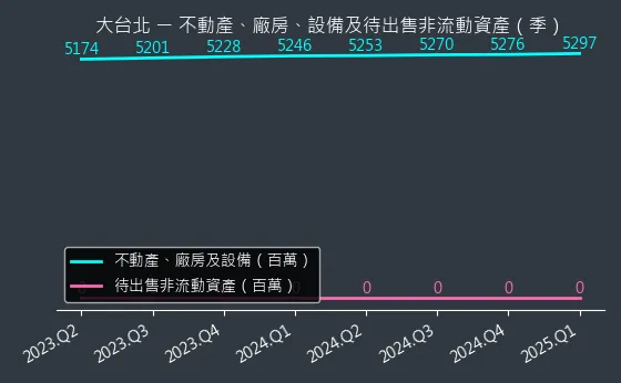 9908 大台北 不動產、廠房、設備及待出售非流動資產變化圖