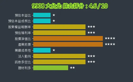 9908 大台北 綜合評分