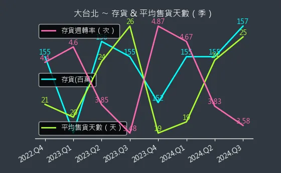 9908 大台北 存貨與平均售貨天數