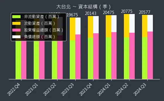 9908 大台北 資本結構