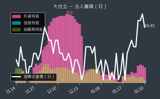 9908 大台北 法人籌碼