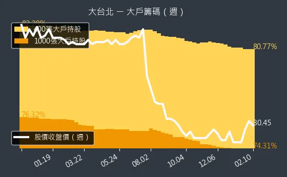 9908 大台北 大戶籌碼