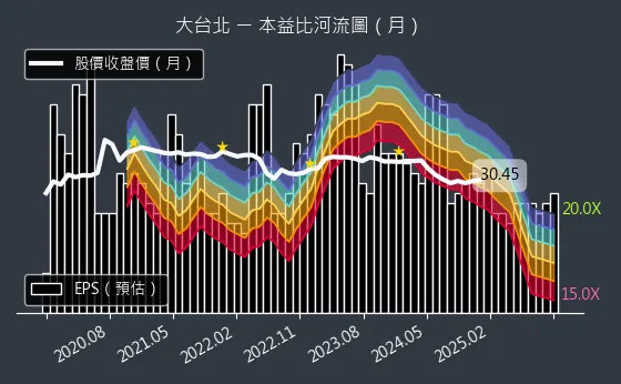 9908 大台北 本益比河流圖