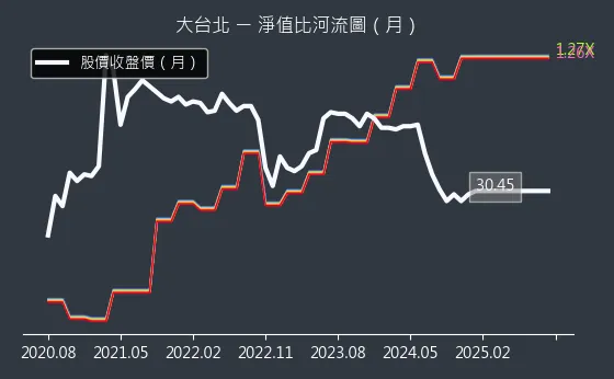 9908 大台北 淨值比河流圖