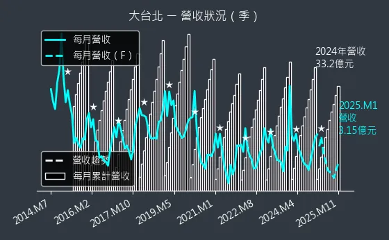 9908 大台北 營收狀況