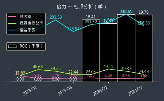 6874 倍力 杜邦分析