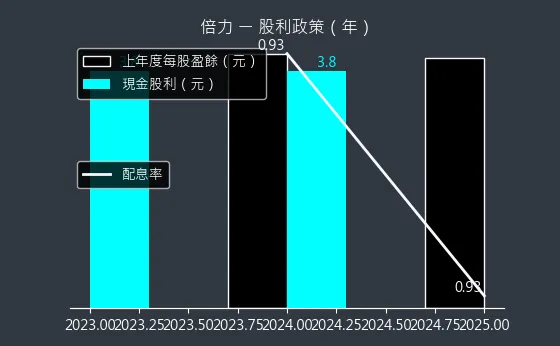 6874 倍力 股利政策