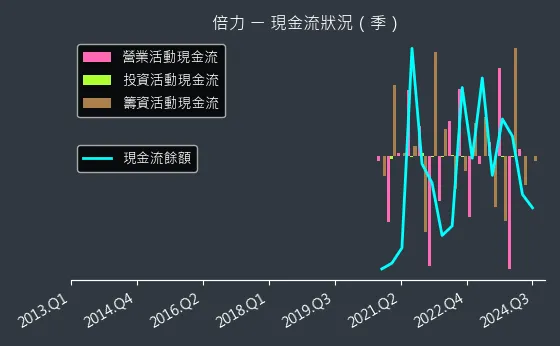 6874 倍力 現金流狀況