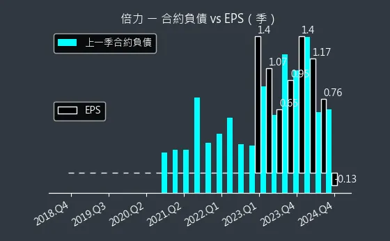 6874 倍力 合約負債