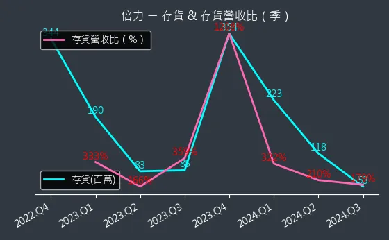 6874 倍力 存貨與存貨營收比