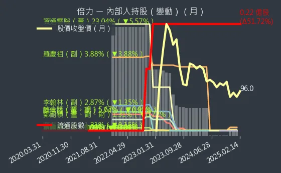 6874 倍力 內部人持股