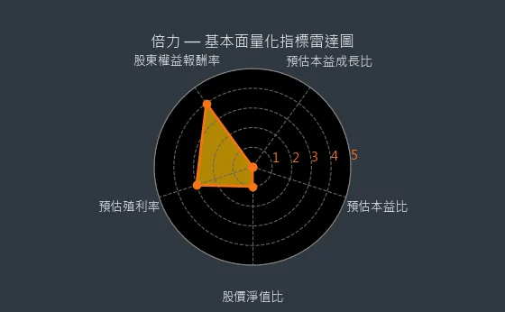 6874 倍力 基本面量化指標雷達圖
