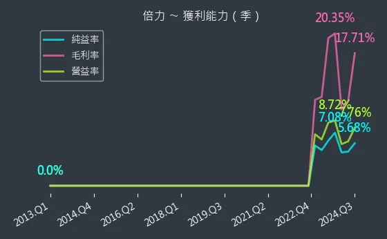 6874 倍力 獲利能力