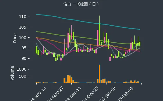 6874 倍力 K線圖（日）