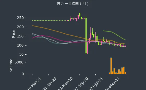 6874 倍力 K線圖（月）