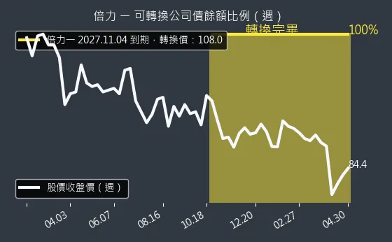 6874 倍力 可轉換公司債餘額比例