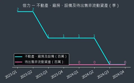 6874 倍力 不動產、廠房、設備及待出售非流動資產變化圖