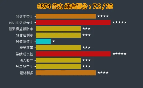6874 倍力 綜合評分