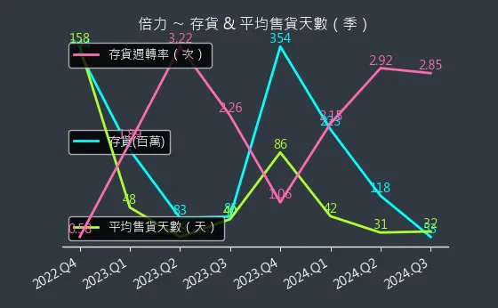 6874 倍力 存貨與平均售貨天數