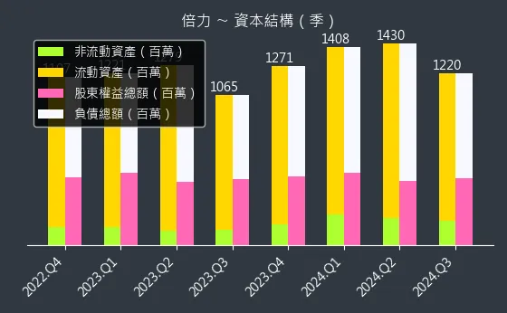 6874 倍力 資本結構