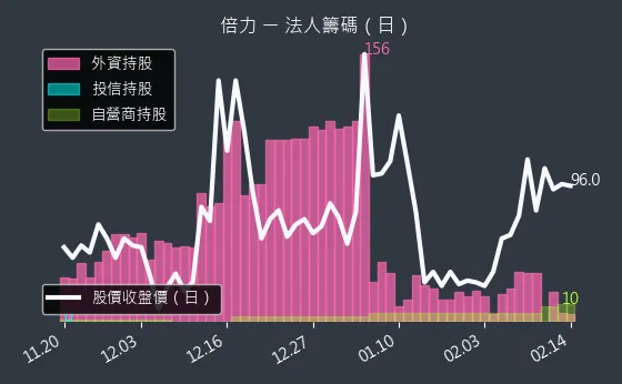 6874 倍力 法人籌碼