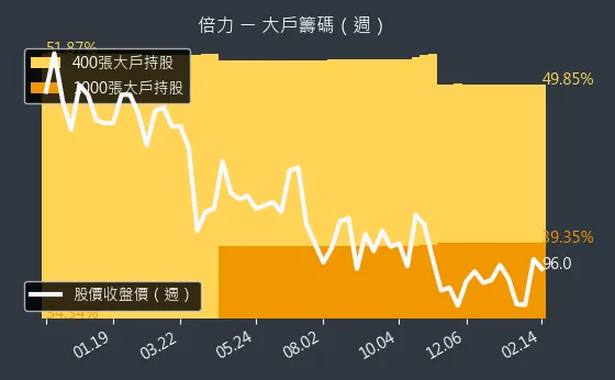 6874 倍力 大戶籌碼