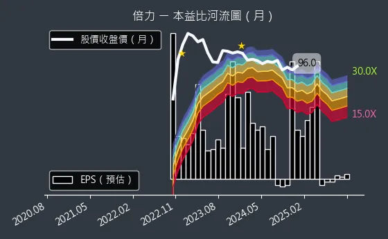 6874 倍力 本益比河流圖