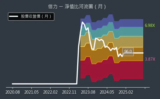 6874 倍力 淨值比河流圖