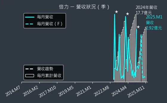 6874 倍力 營收狀況