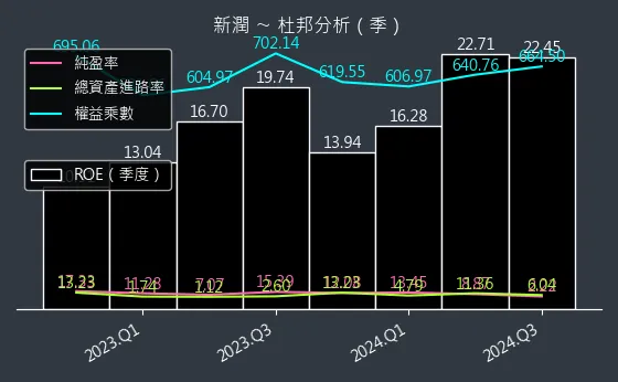 6186 新潤 杜邦分析