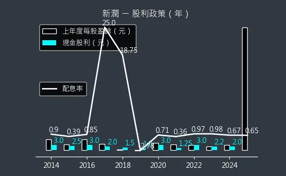 6186 新潤 股利政策