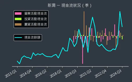 6186 新潤 現金流狀況