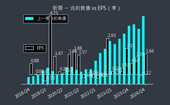 6186 新潤 合約負債