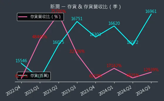 6186 新潤 存貨與存貨營收比