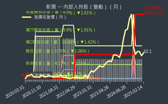 6186 新潤 內部人持股