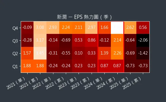 6186 新潤 EPS 熱力圖