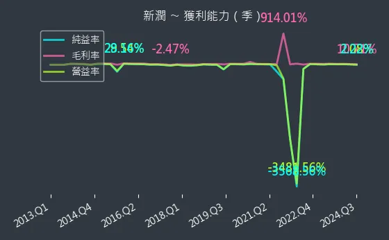 6186 新潤 獲利能力