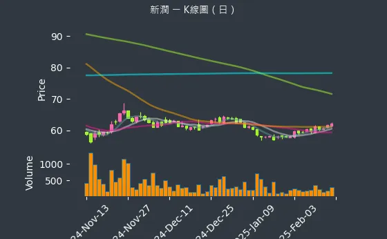 6186 新潤 K線圖（日）