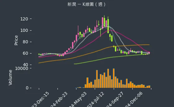 6186 新潤 K線圖（週）