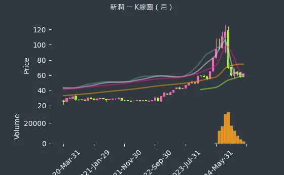 6186 新潤 K線圖（月）