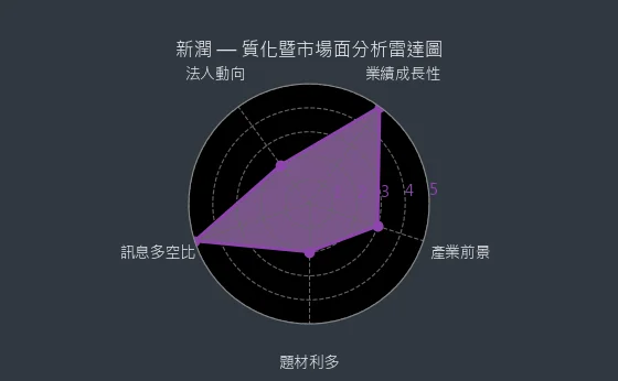 **6186 新潤** 質化暨市場面分析雷達圖